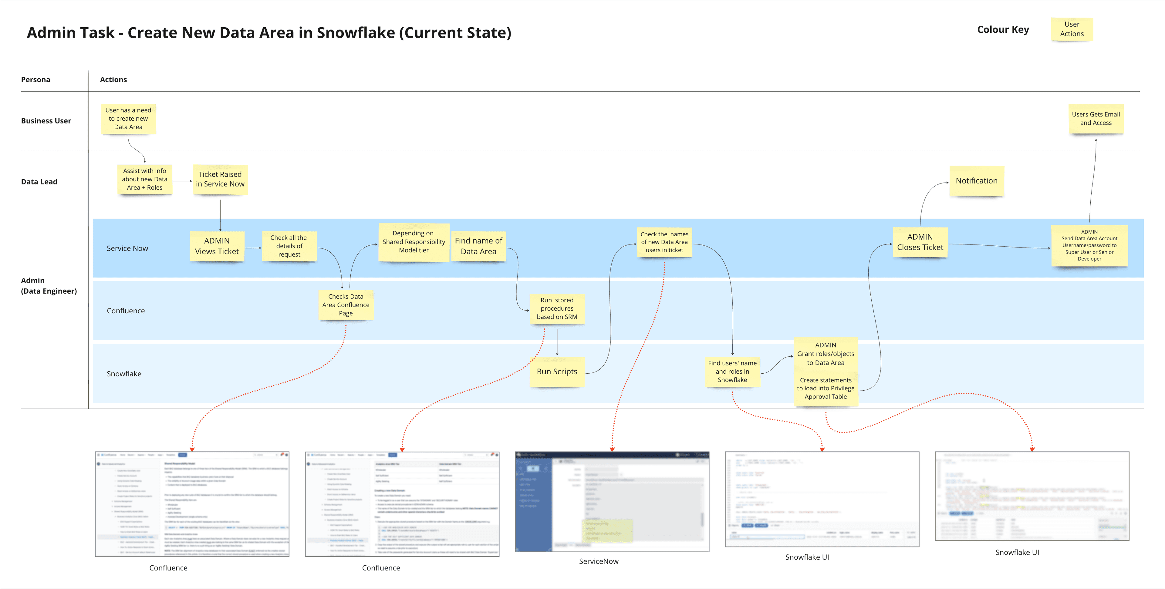 Current State for Admin Task 1 - Creating a new Data Area in Snowflake