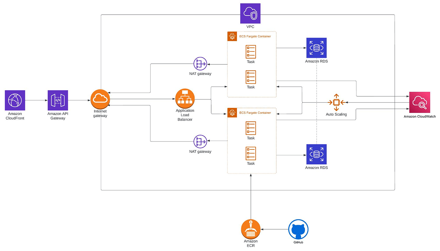 High level architecture of the AWS migration solution