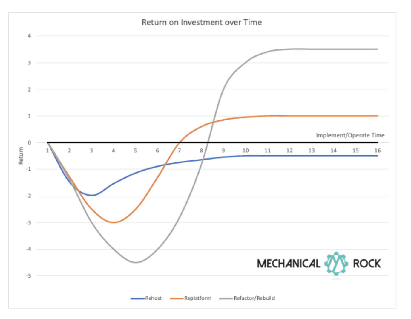 Return on Investment over Time