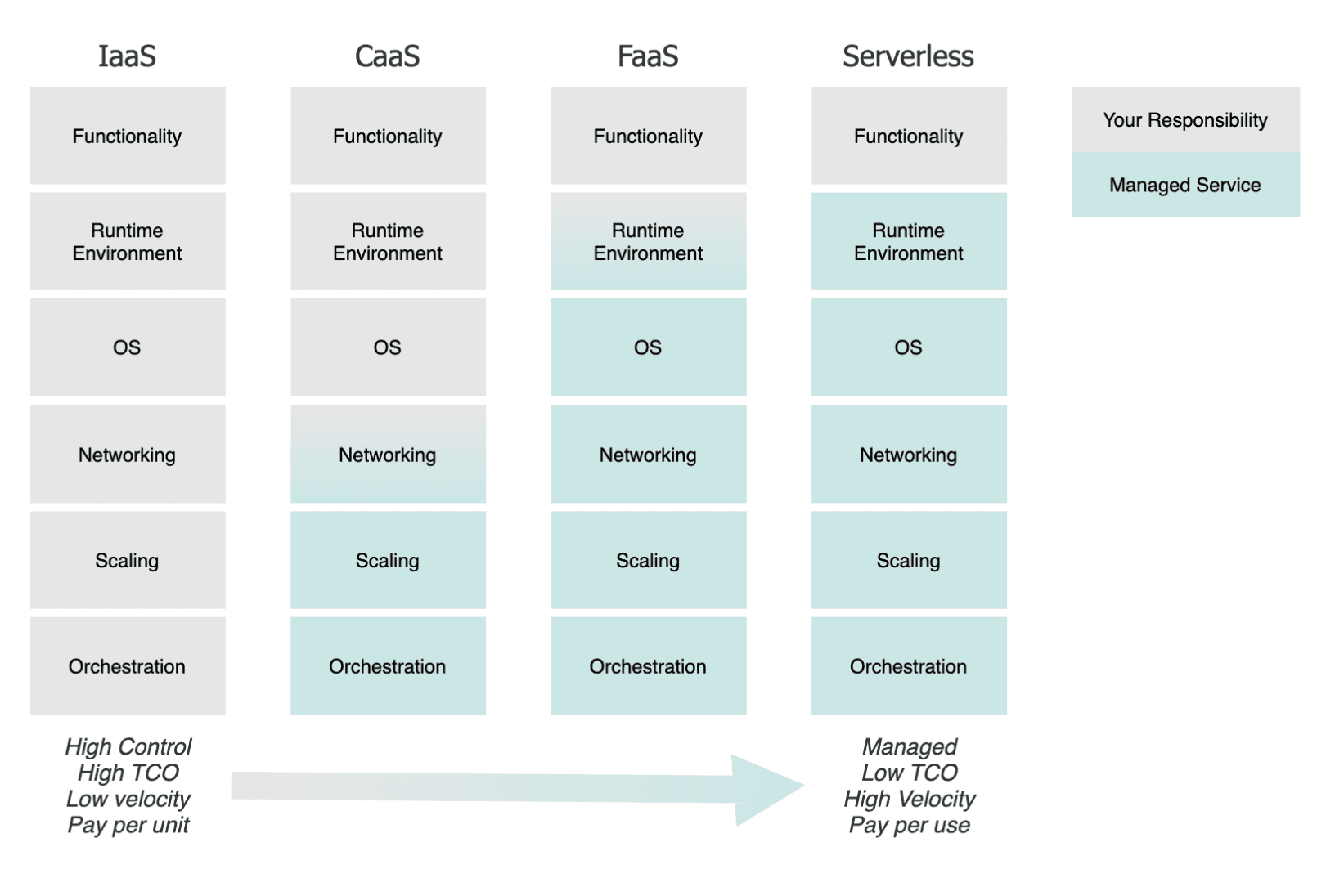 “Function-as-a-Service” deployment model.