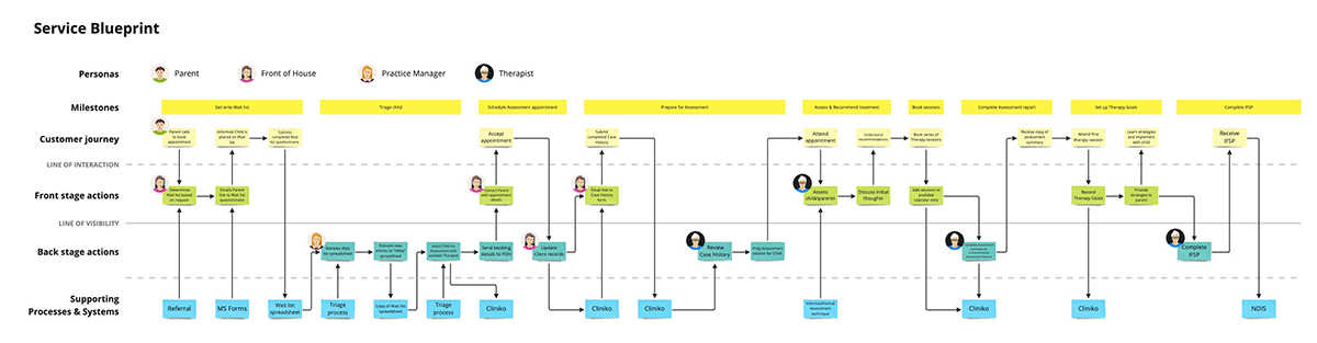 Service blueprint design for Telethon Speech and Hearings services