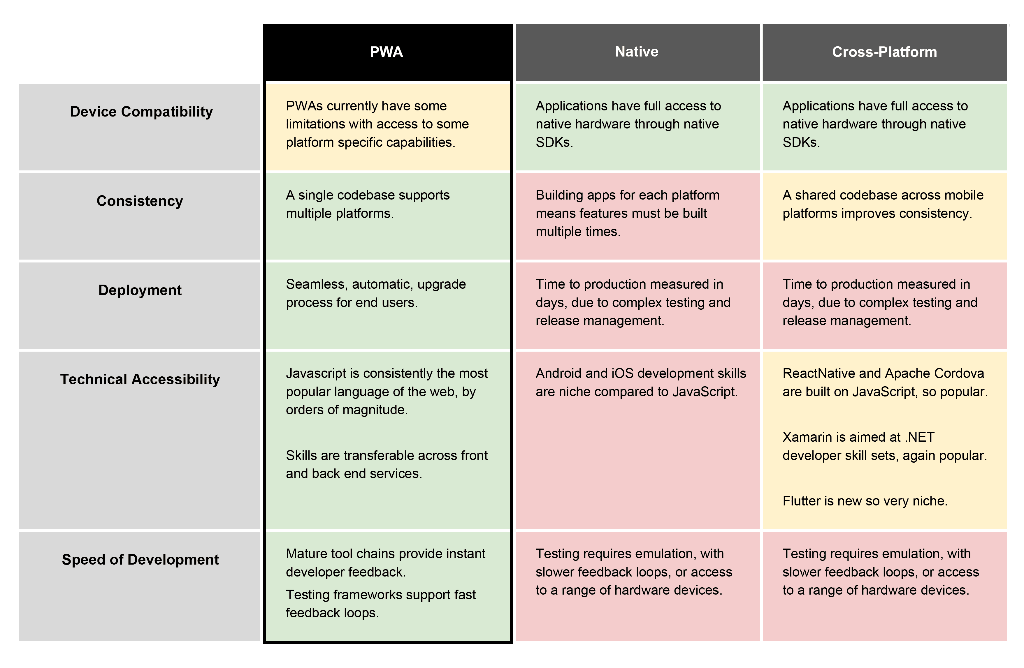 PWA comparisons