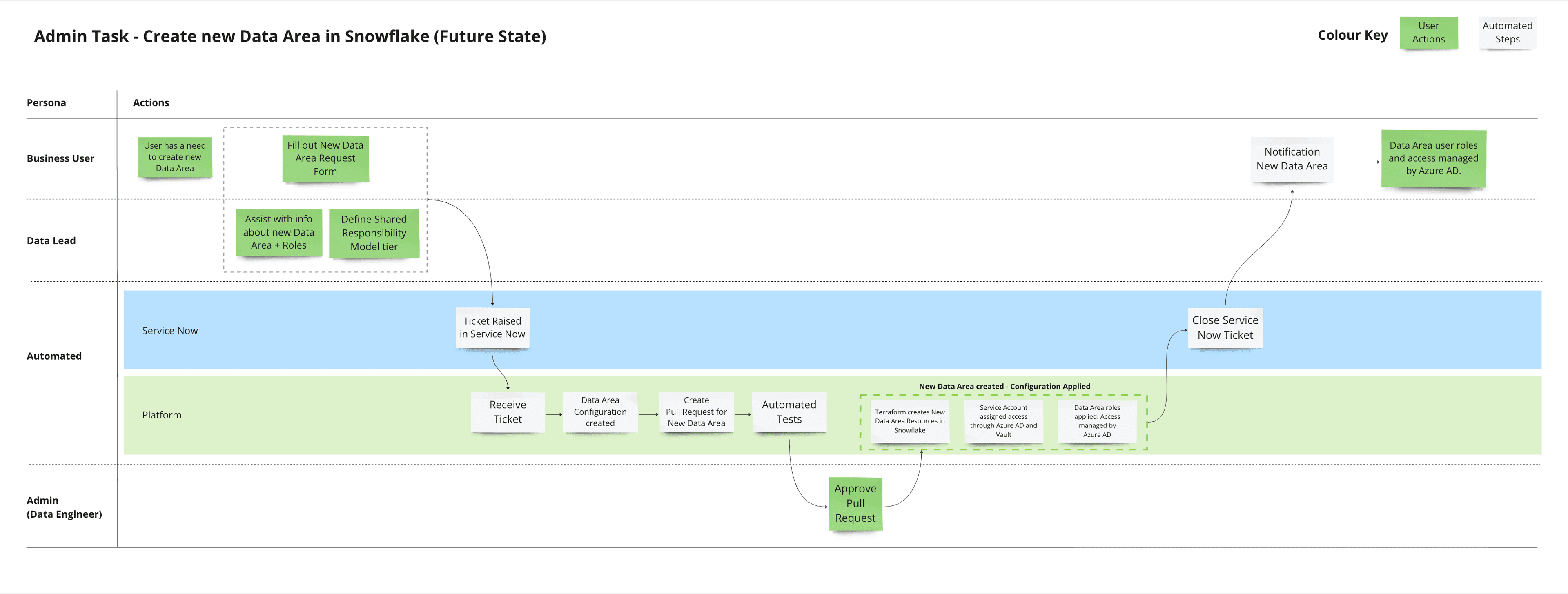 Delivered Future State for Admin Task 1