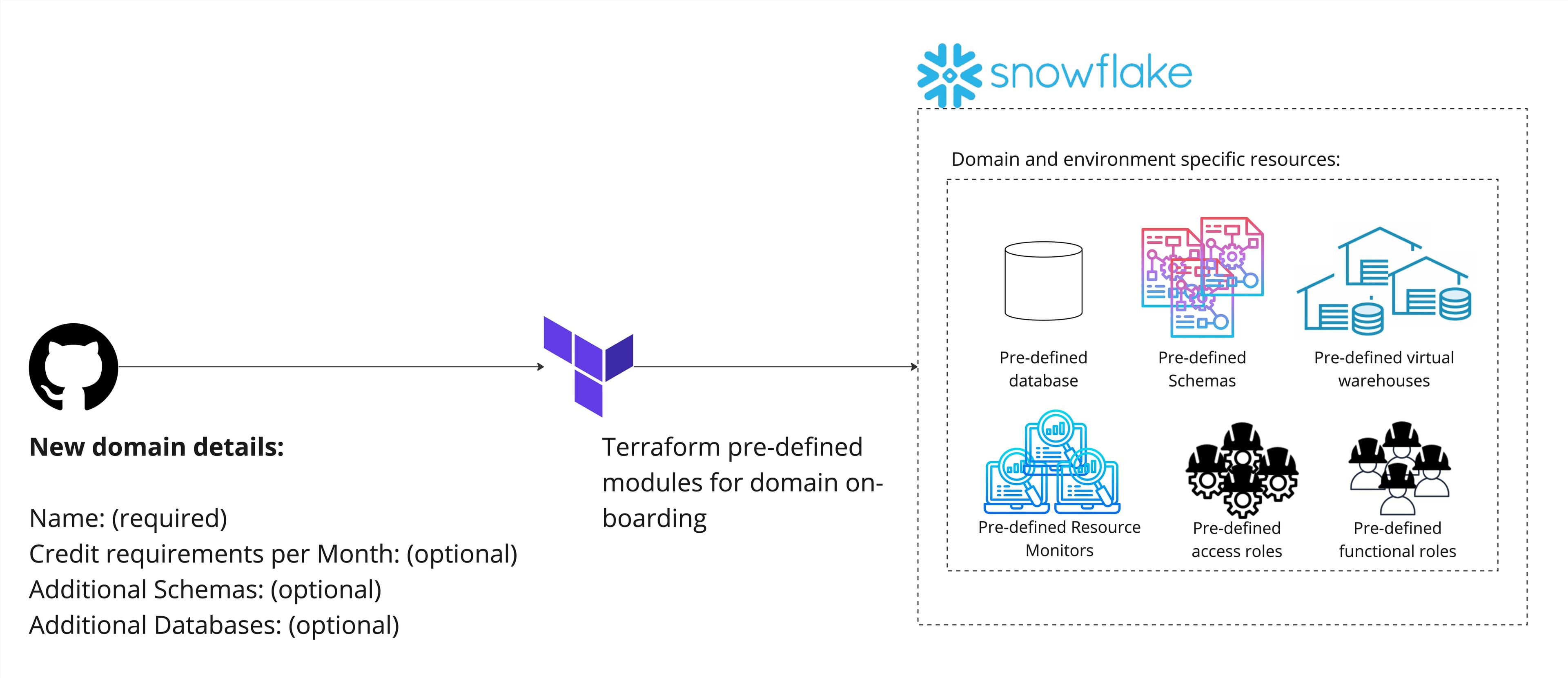 Domain on-boarding diagram