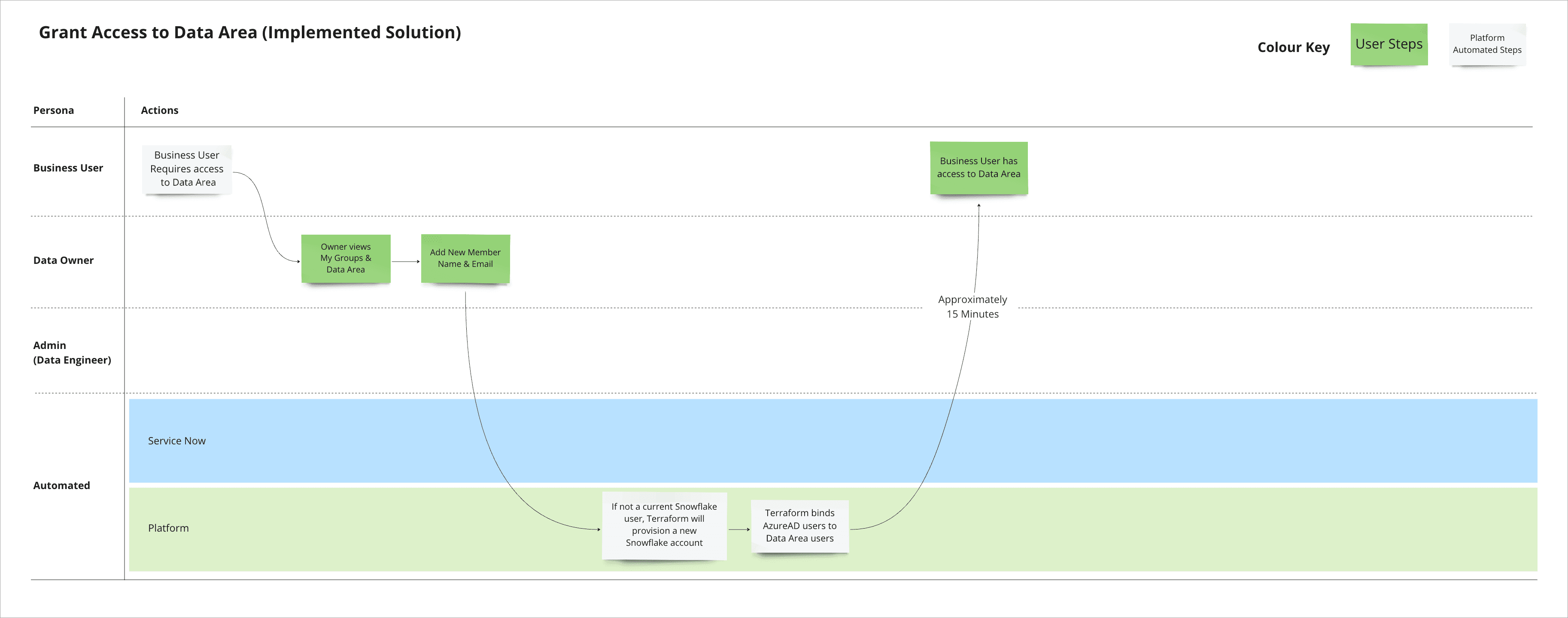 Delivered Future State for Admin Task 2