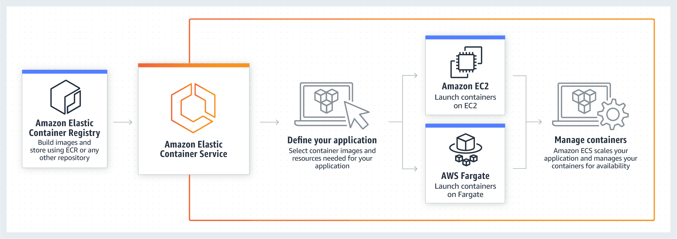 Diagram outlining the Amazon Elastic Container service used by MARINELINK