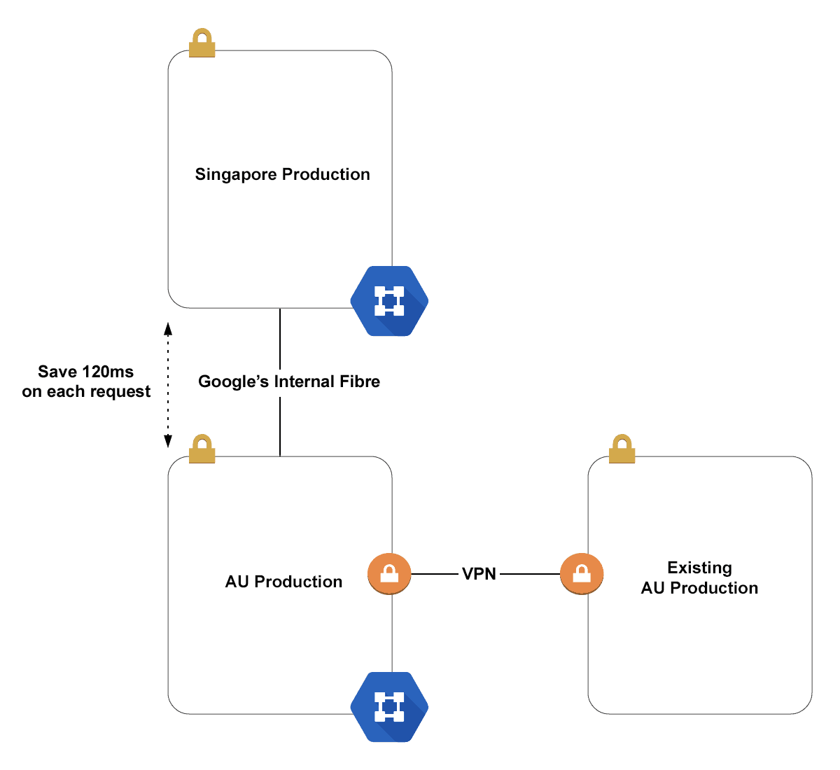 Diagram of the google internal network