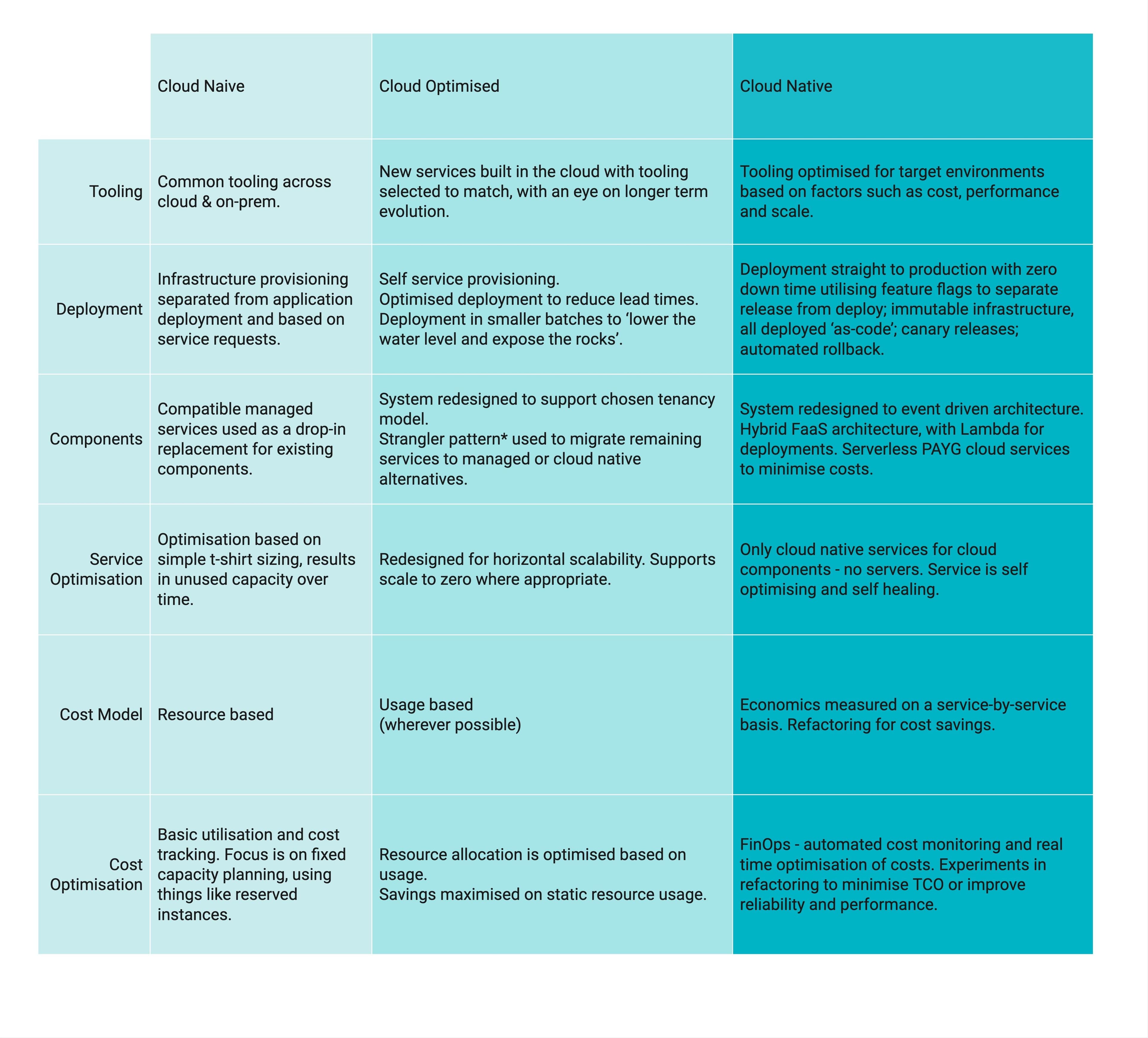 Cloud Maturity Ladder