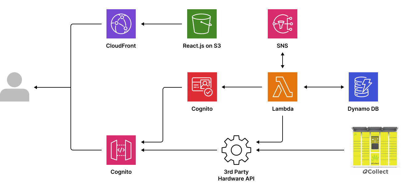 QCollect architectural diagram