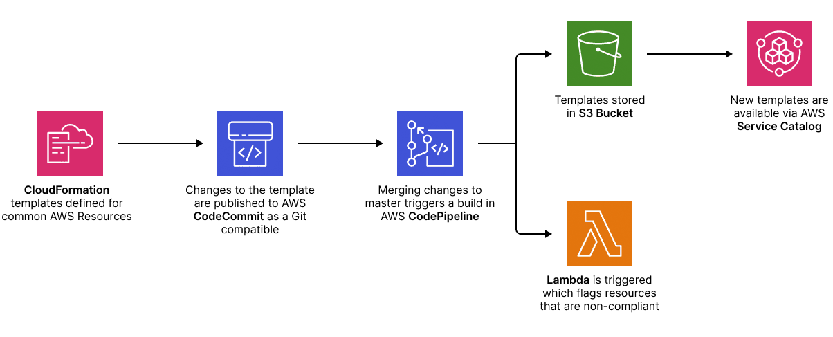 Process to provision resources from the self service development catalogue