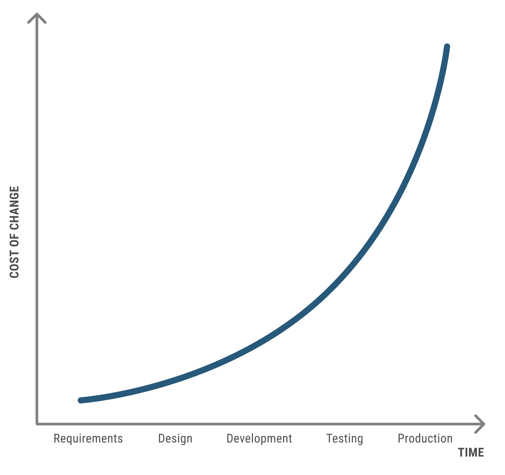 Cost of change curve