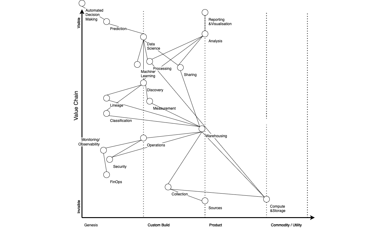 Wardley Map for visualising data strategy