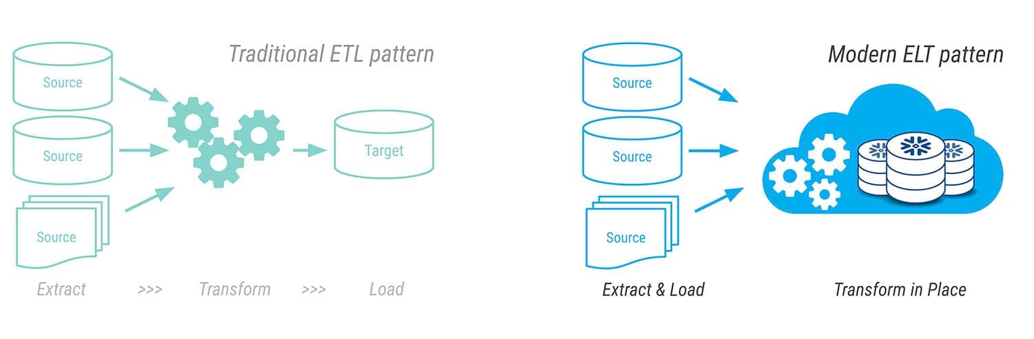 Traditional ETL pattern vs Mordern ELT pattern
