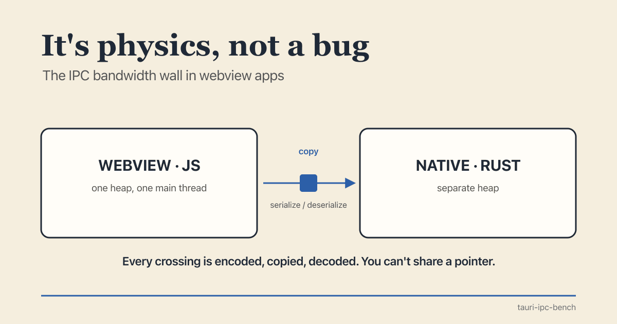 It's physics, not a bug: the IPC bandwidth wall in webview apps