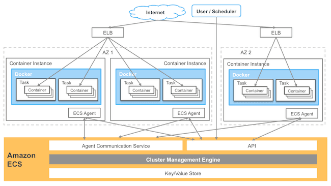 Diagram outlining the ECS clusters.