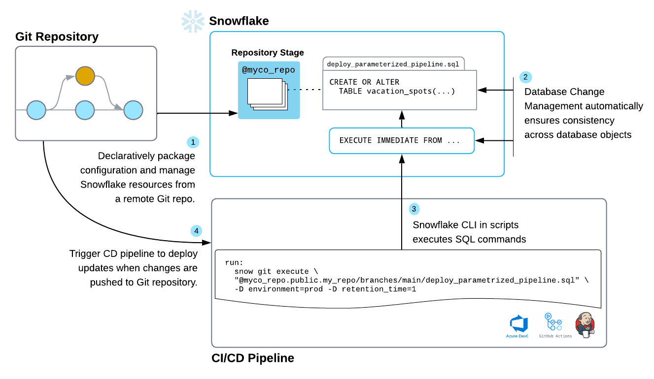 Snowflake DevOps - first impressions and comparison with schemachange