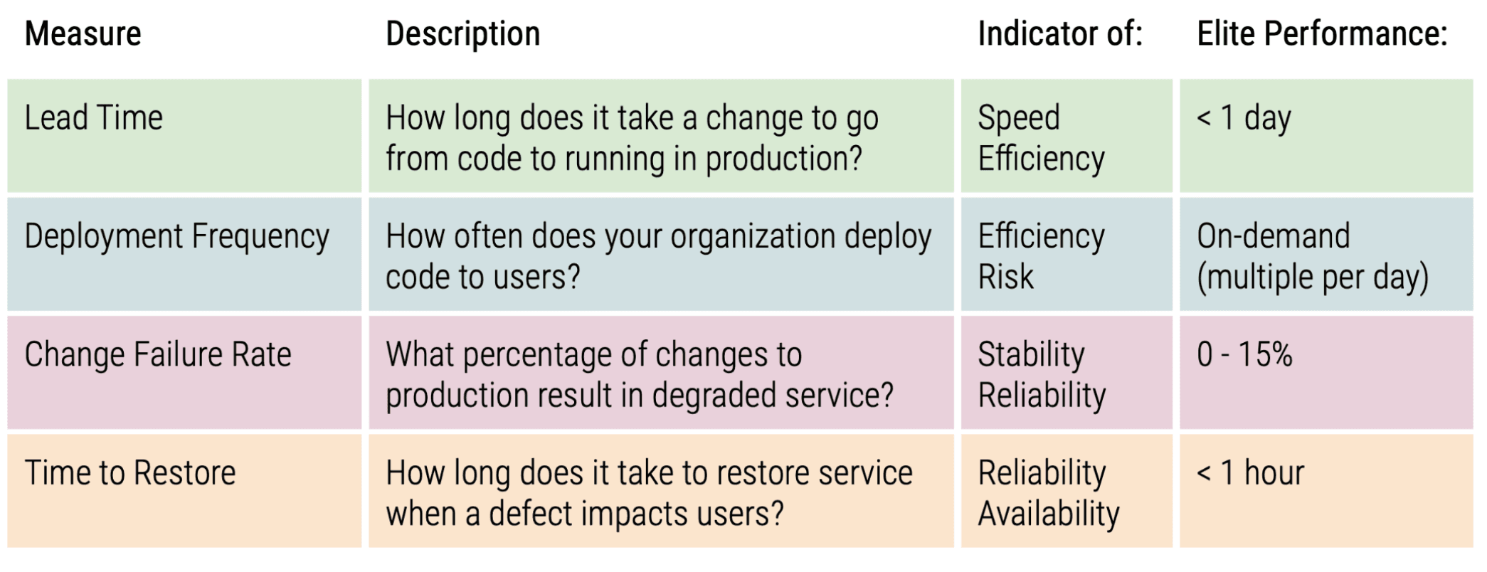 Software Delivery and Operational performance