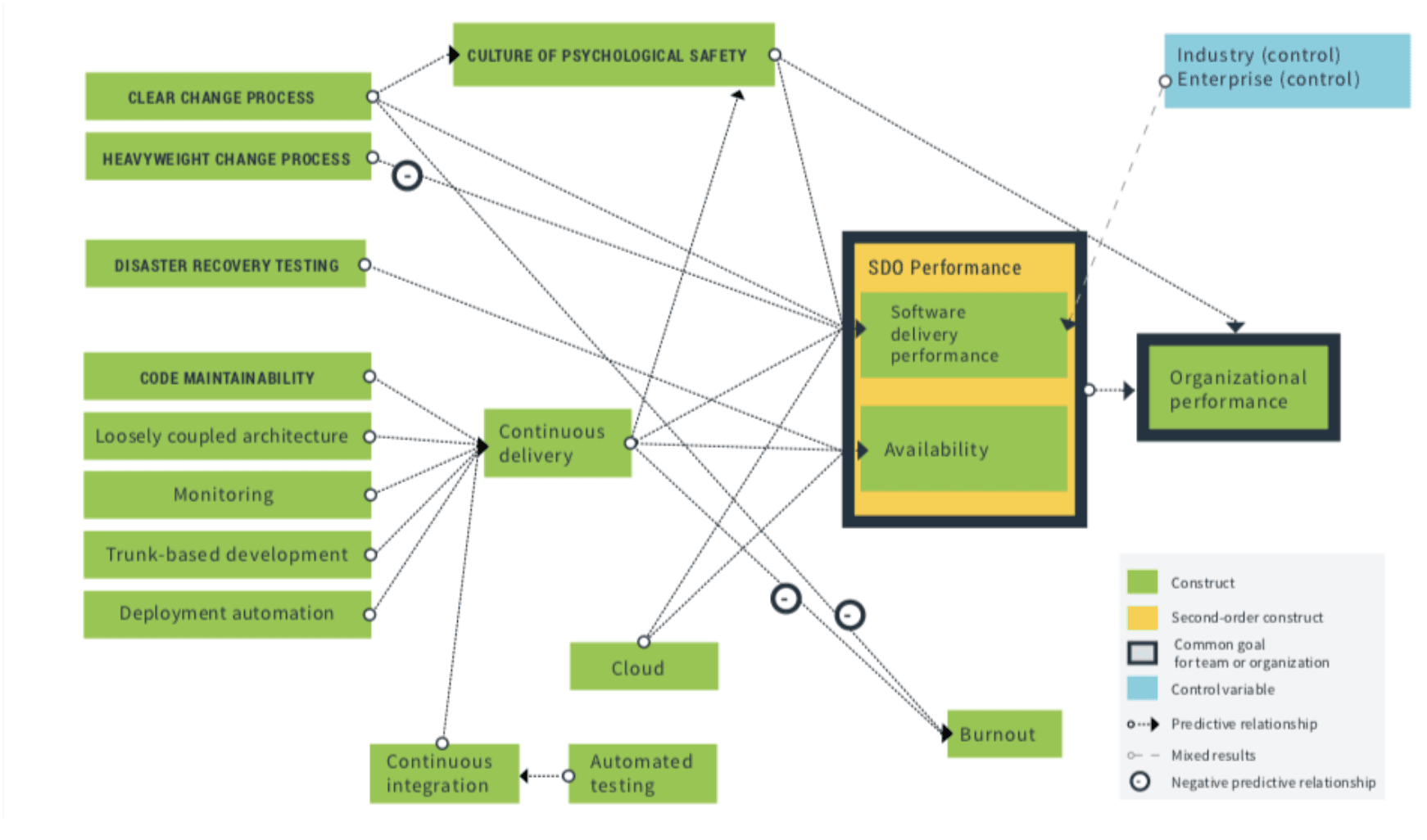 strong causal relationship between certain software development practices and Software Development and Operational (SDO) performance