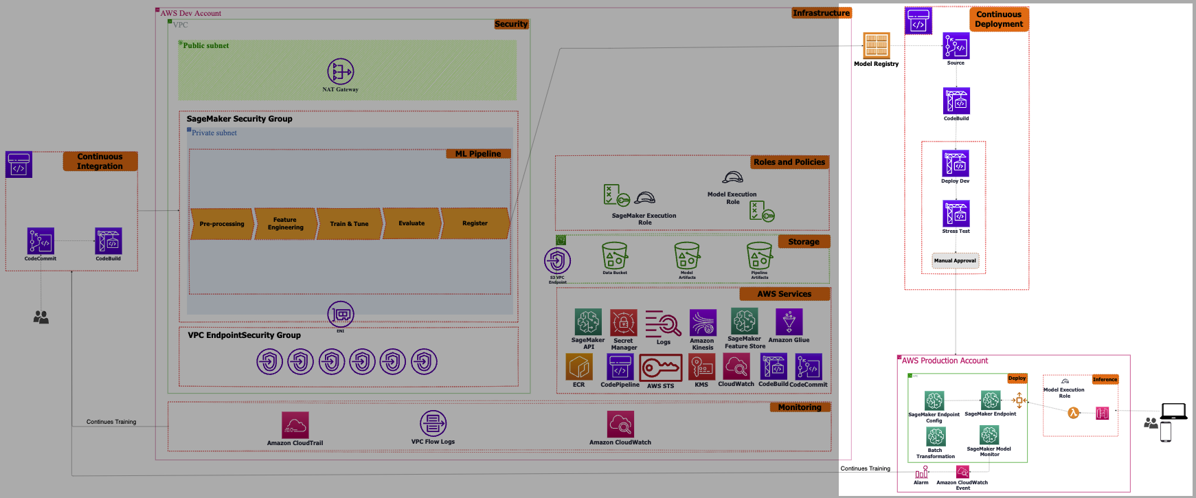 ML CD Layer