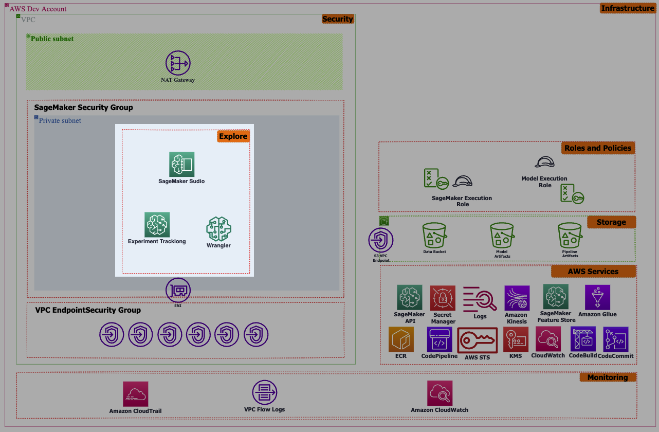 MLOps Exploration Layer