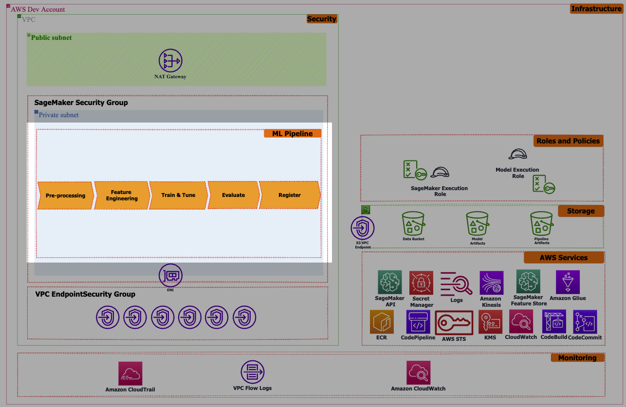 ML Pipeline Layer
