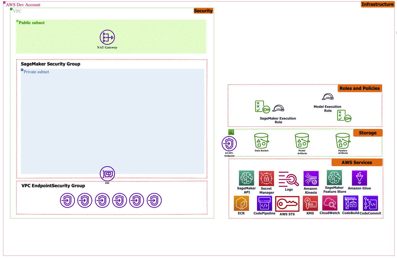 MLOps Security Layer