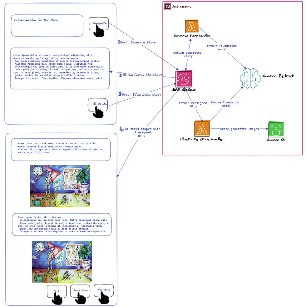 Solution Diagram