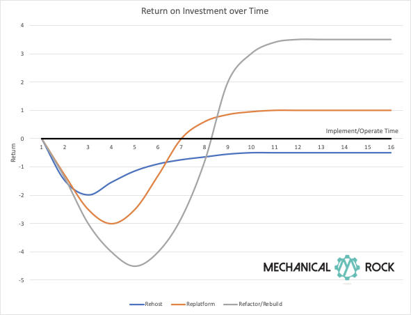 More upfront = more return