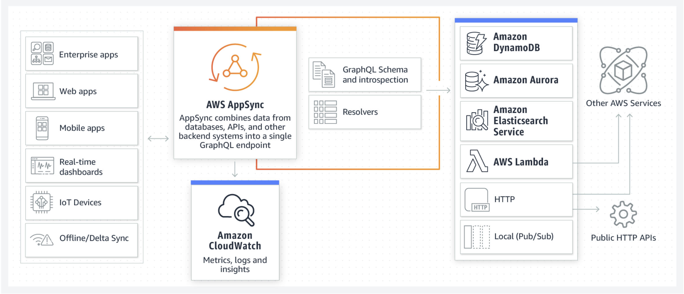 aws-appsync