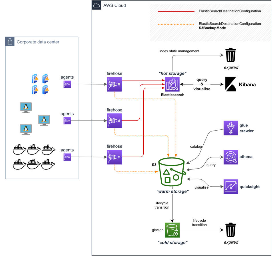Architecture for Centralised Log Management