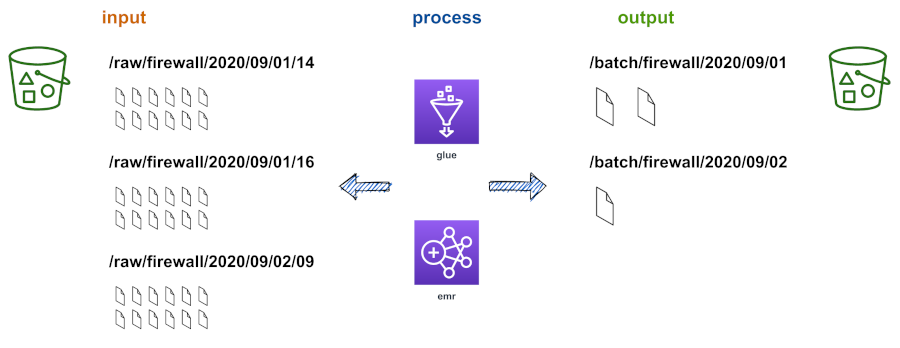 Compacting small data files to larger aggregates
