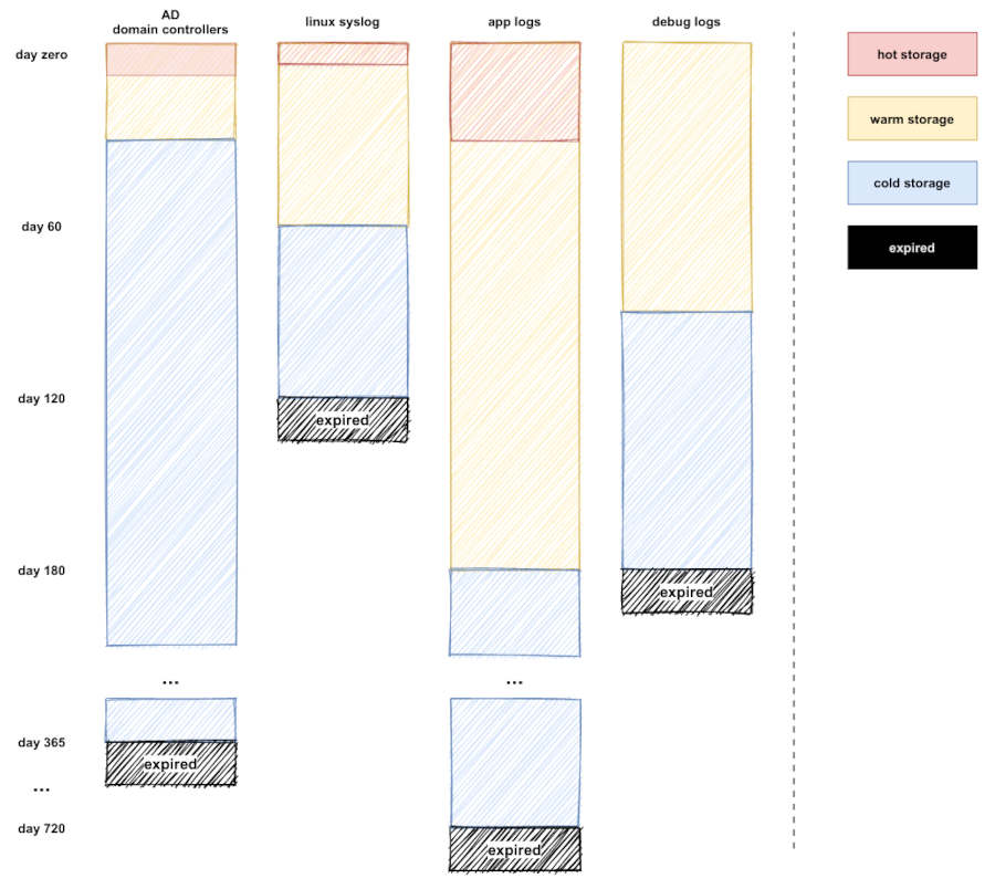 Differing data lifecycles