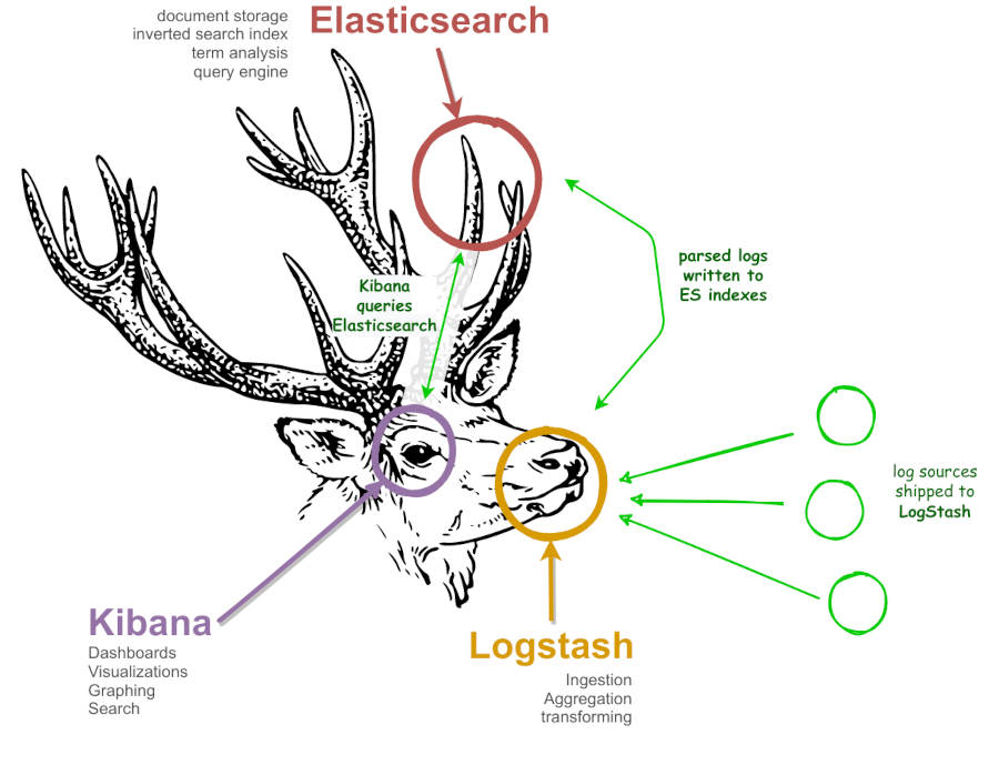 What is the ELK Stack