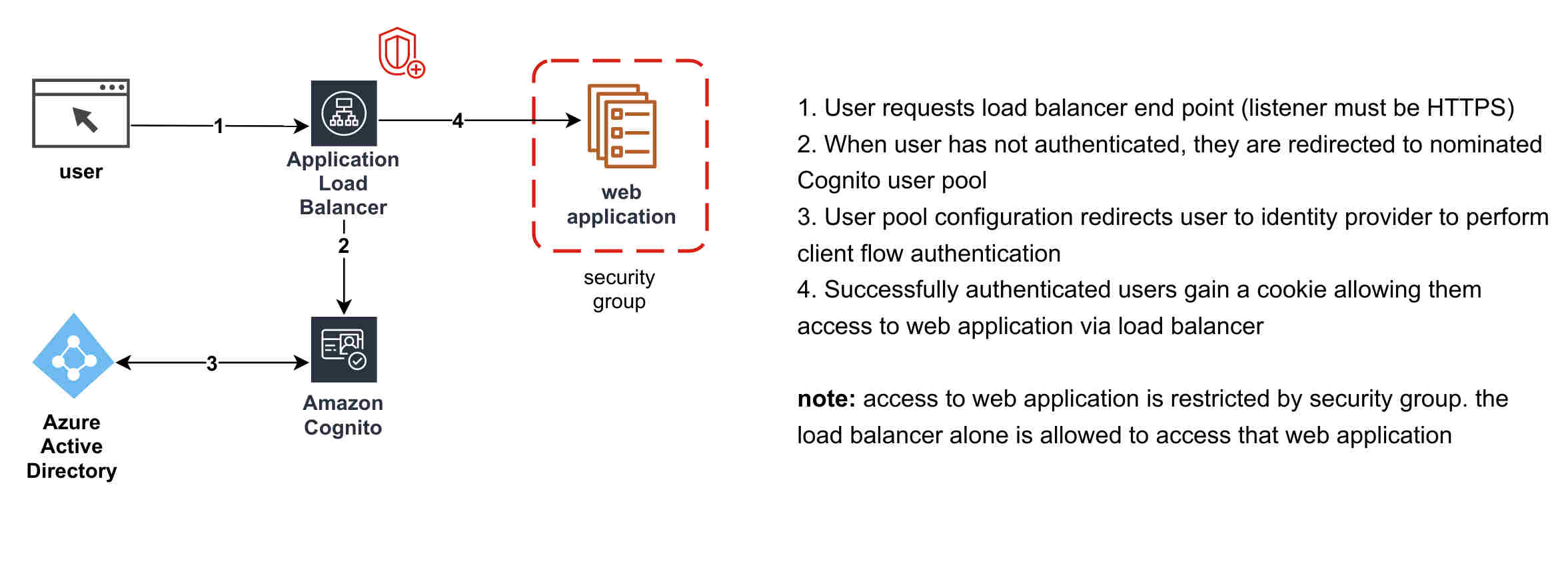 cognito sso webapp design