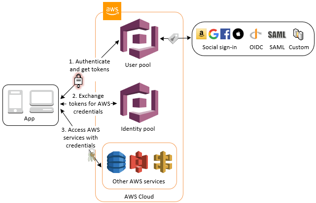 Identity Pool Usage