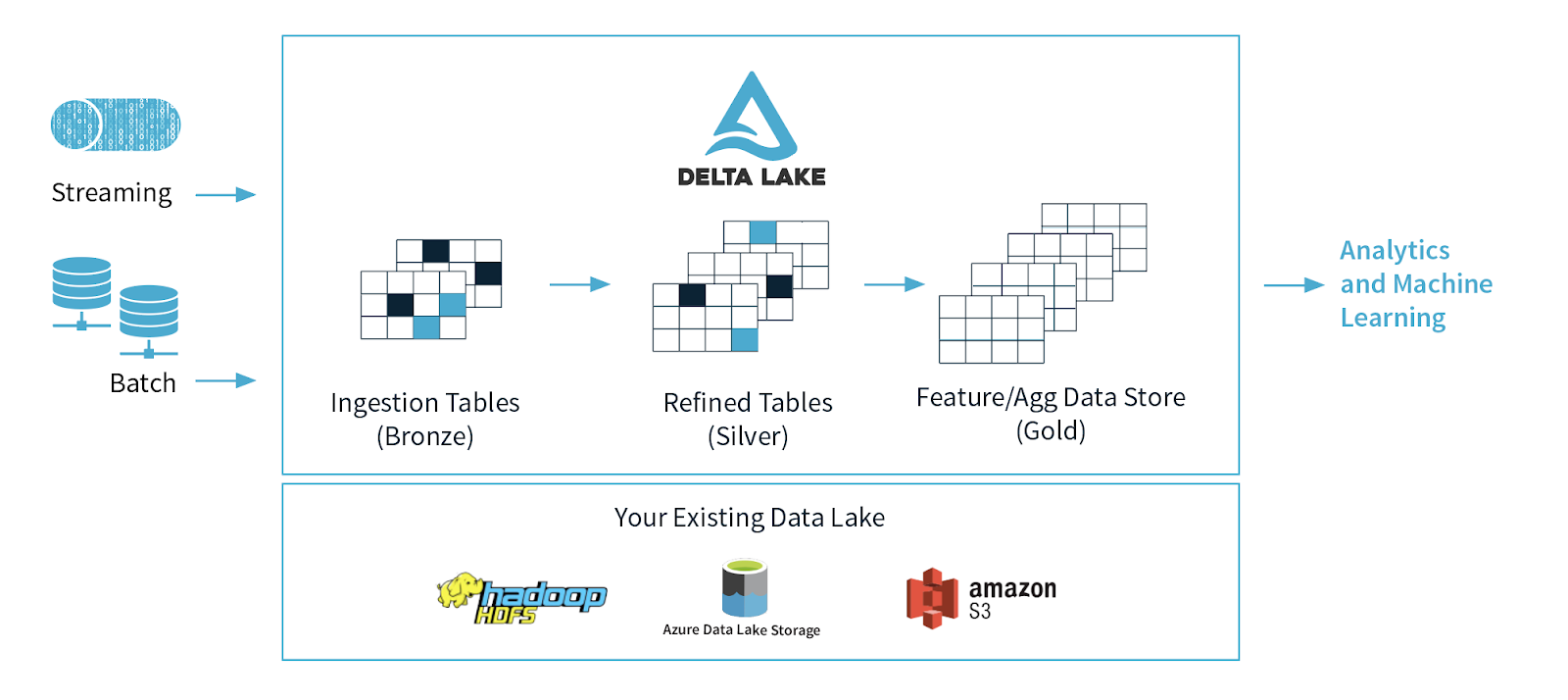 delta lake