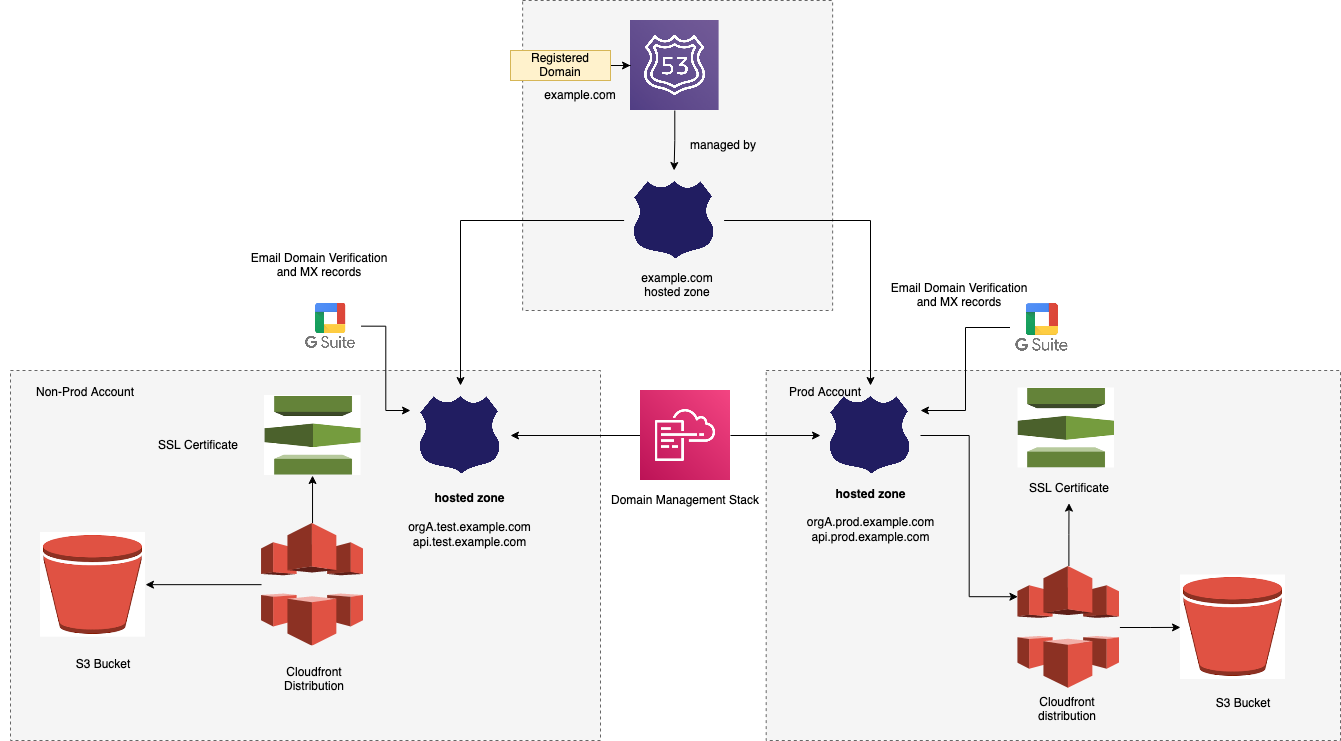 Domain Management Architecture 