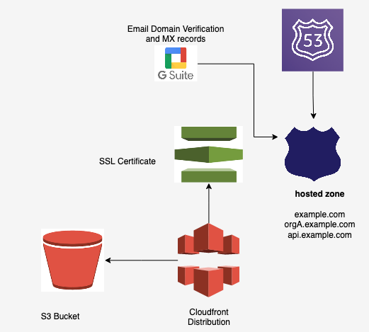 Domain Management Architecture