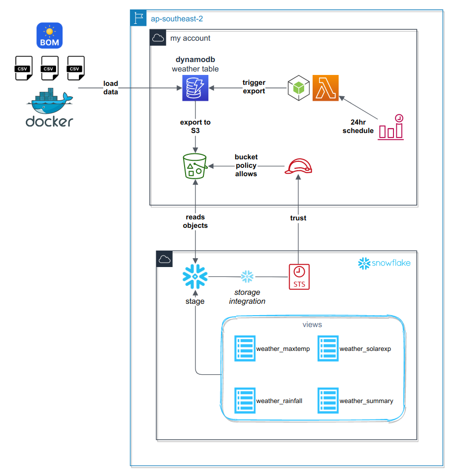Architecture of AWS DynamoDB Export to S3, read by Snowflake
