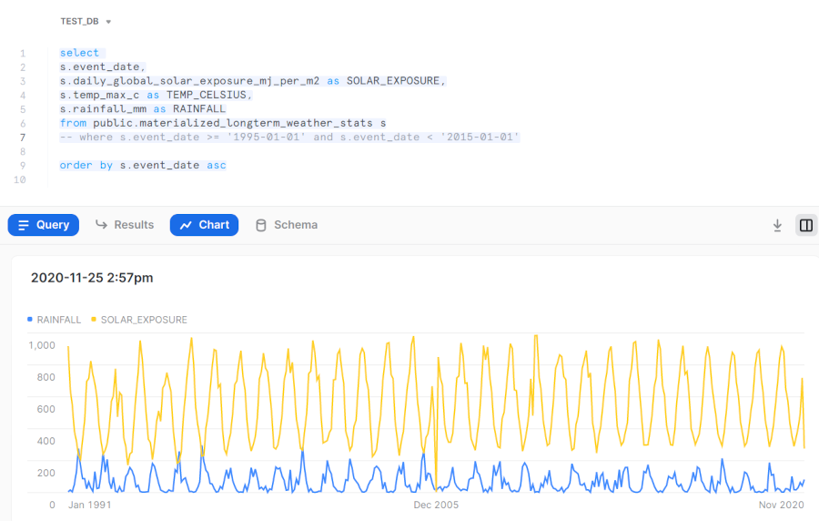 Screenshot of a graph created by Snowflake's Snowsight Data Exploration UI
