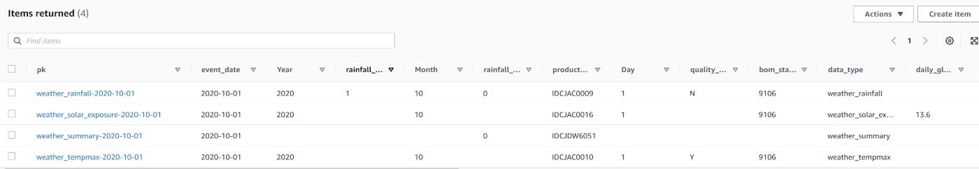 Screenshot of DynamoDB Item Explorer showing sparse data in a single table design