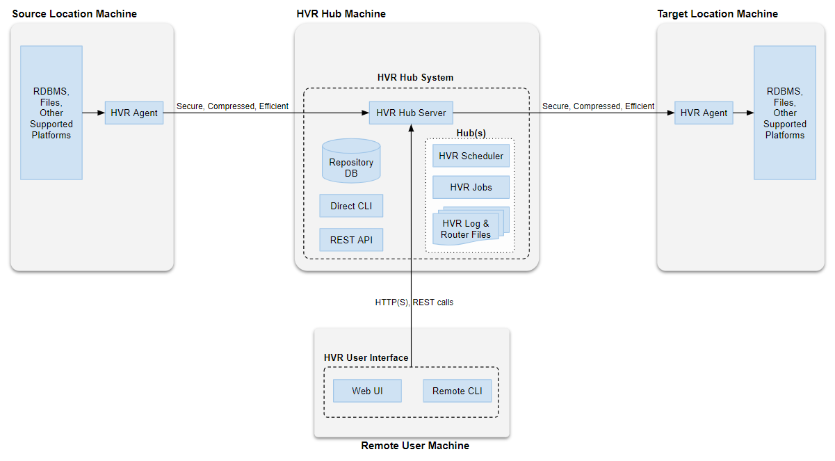 HVR Architecture