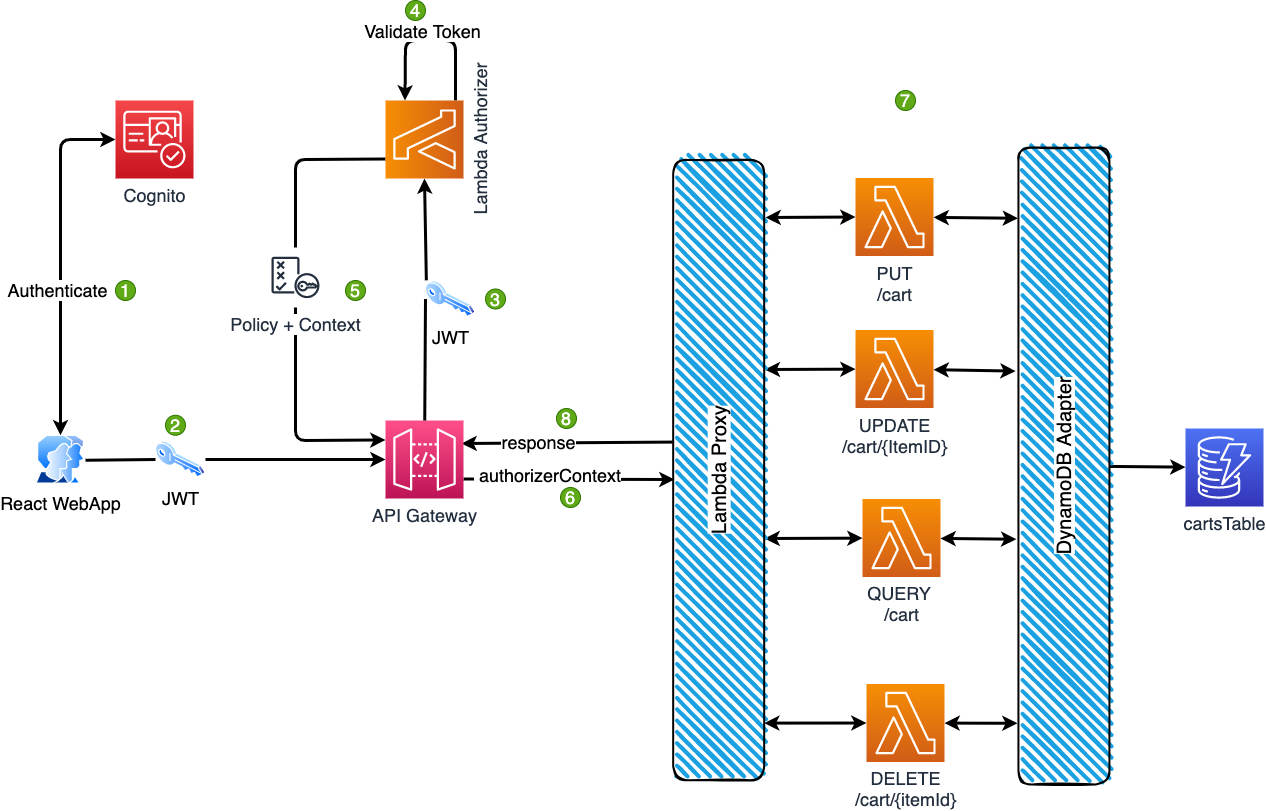 Multi-tenancy Architecture 