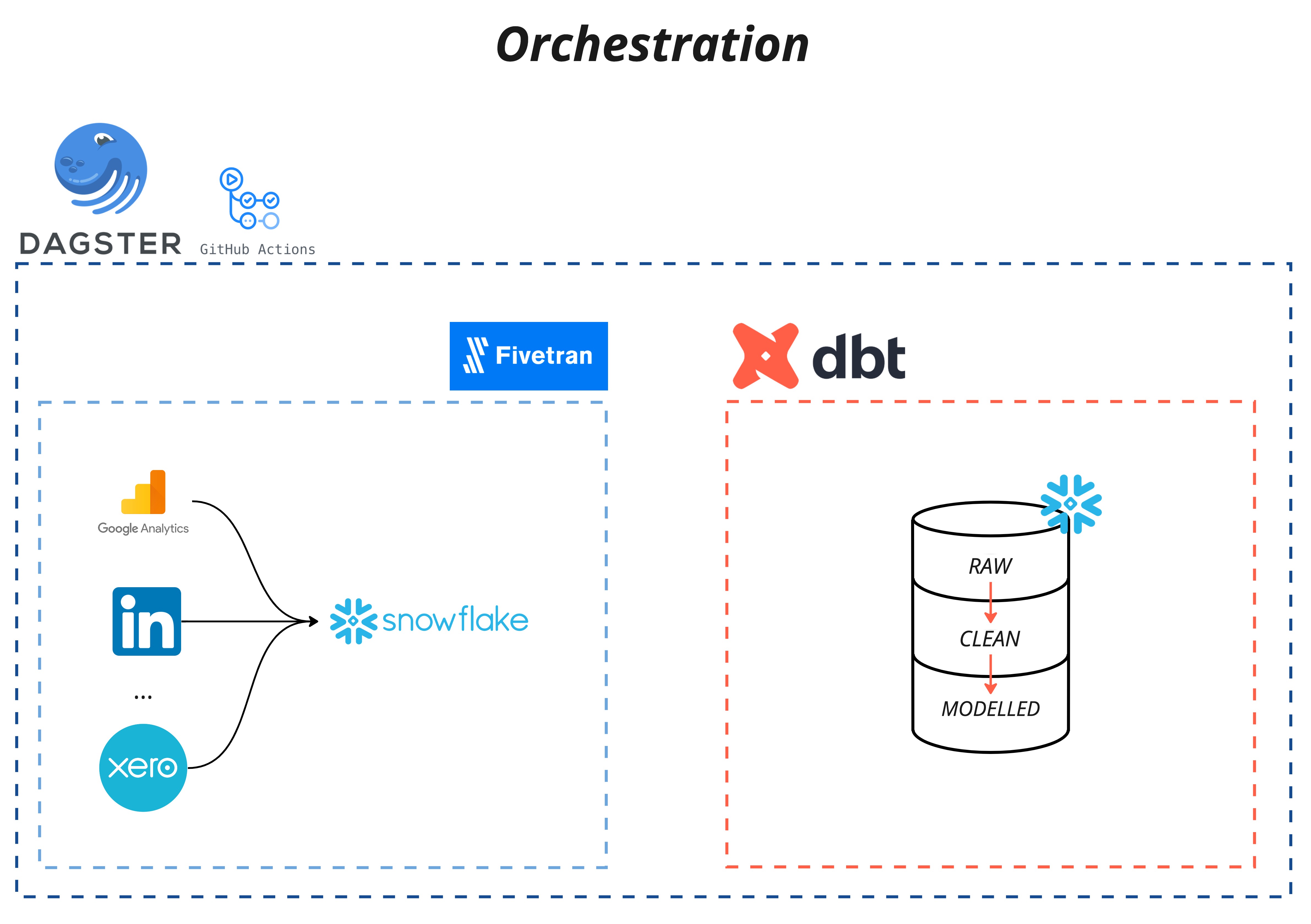 orchestration