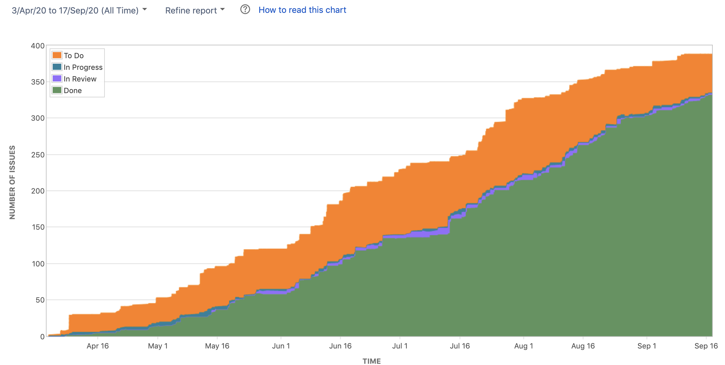 Cumulative flow diagram for DevOps Dream