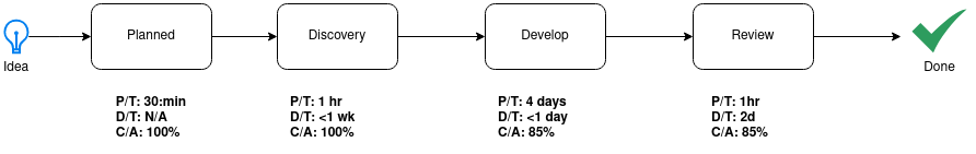 Value Stream for DevOps Dream