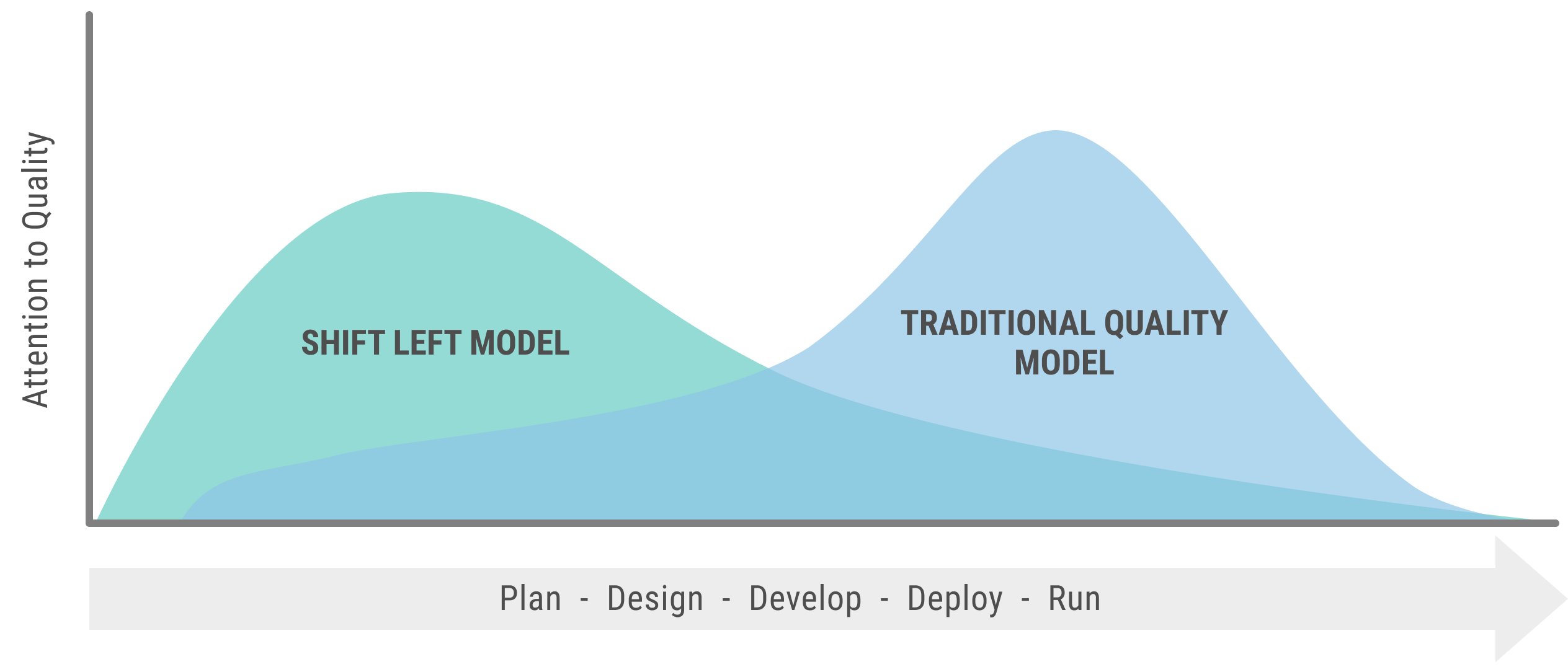 Graph depicting the shift left model to quality. Reduce cost of delivery by focussing on quality earlier in the delivery cycle.