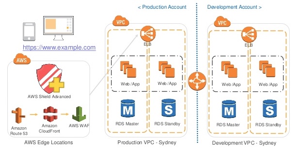 Common eCommerce Security Pattern