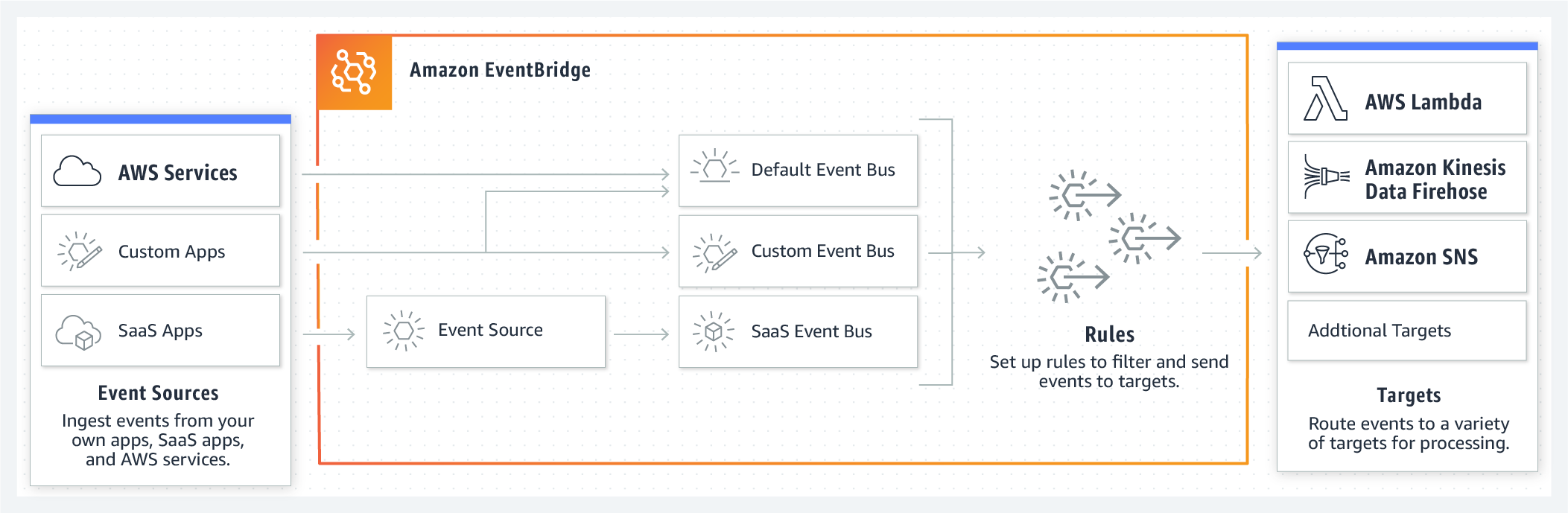 Event Bridge Architecture