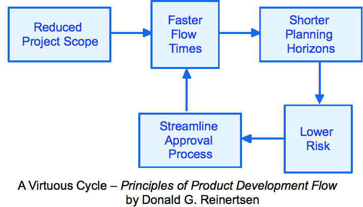 Feedback loop - smaller is faster